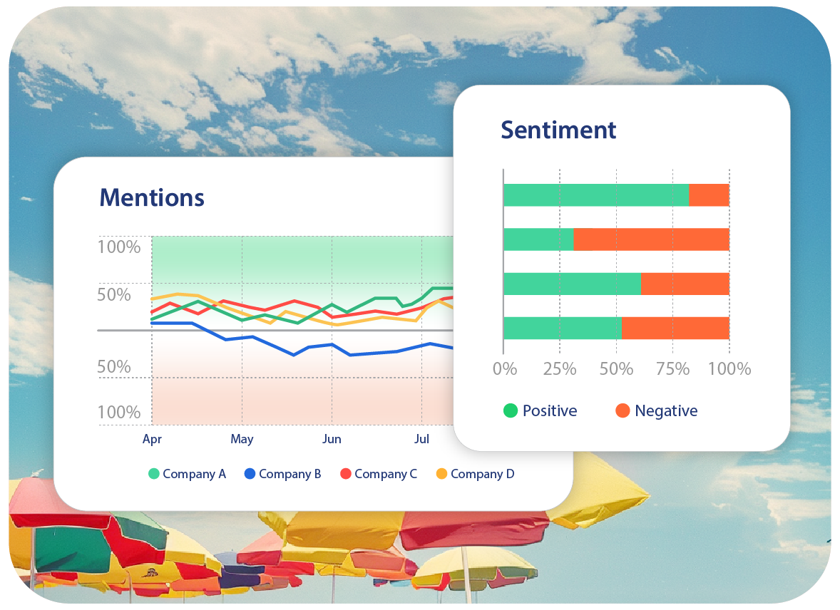 Sample graphs showing sentiment (positive/negative) for recent posts, as well as "mentions" of sample companies.