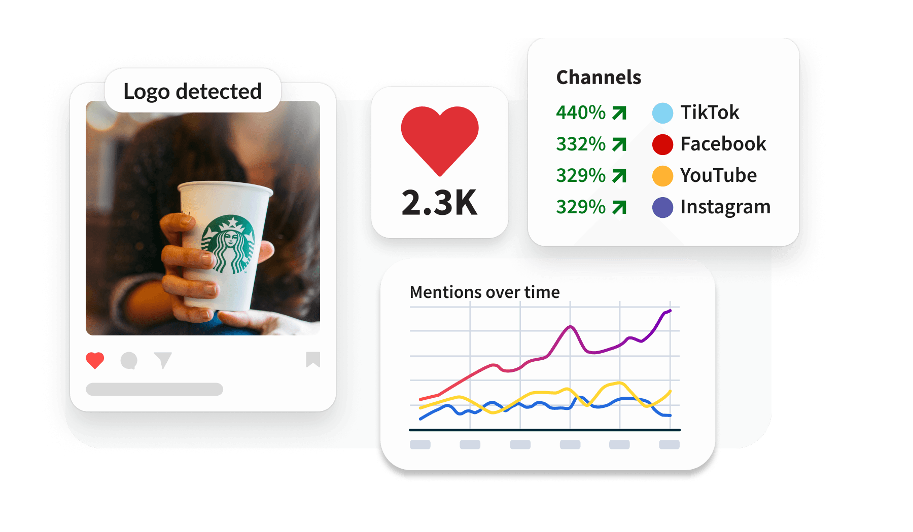 Social media analytics dashboard showing Starbucks logo detection, 2.3K likes, channel growth stats, and a mentions over time graph.