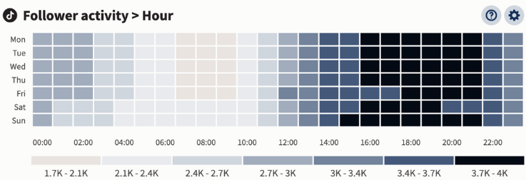 Screenshot of Hootsuite Analytics' TikTok analytics dashboard
