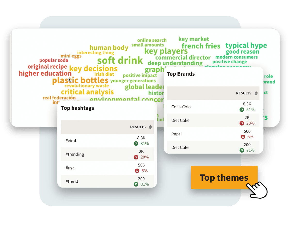 Analytics dashboard showing top hashtags, brands, and themes with word cloud of trending topics in soft drinks and beverages industry