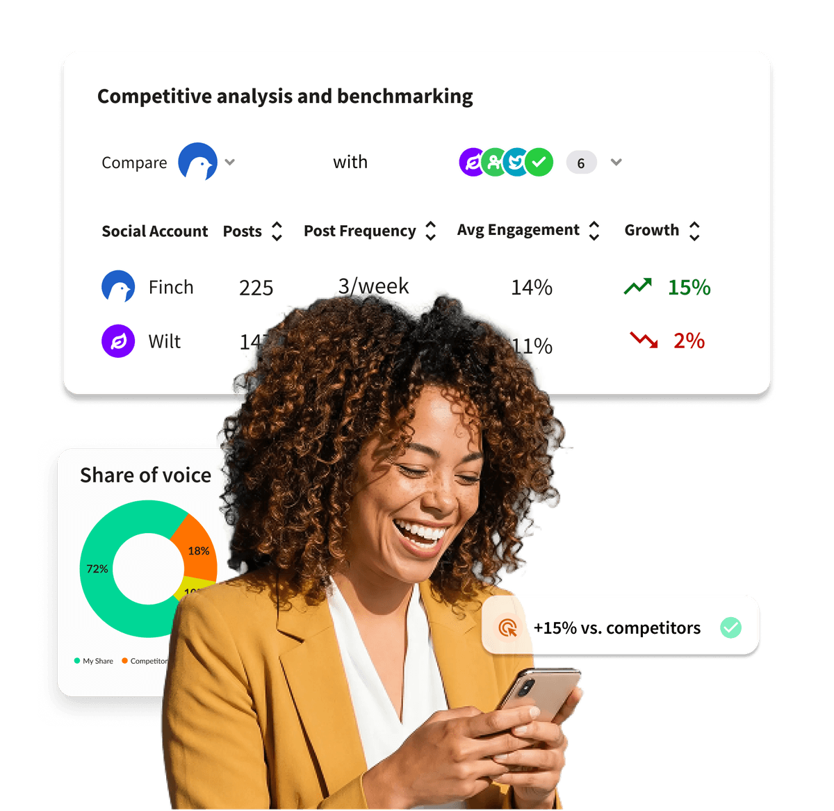 A smiling woman holds a phone beside social media competitive analysis dashboards showing engagement stats and a share of voice chart.