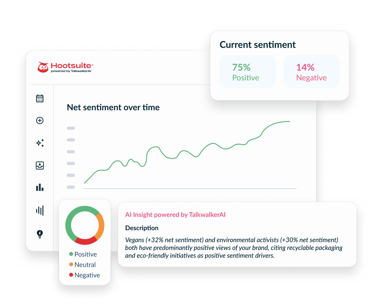 Hootsuite dashboard showing sentiment analysis with 75% positive, 14% negative, a rising green trend line, and AI insights.