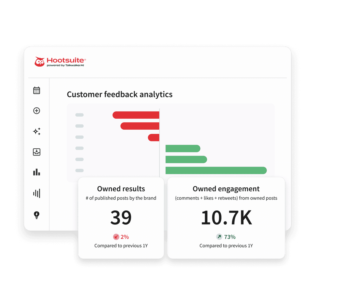 Dashboard di Hootsuite che mostra l'analisi dei feedback dei clienti con grafici a barre e metriche per risultati proprietari ed engagement.