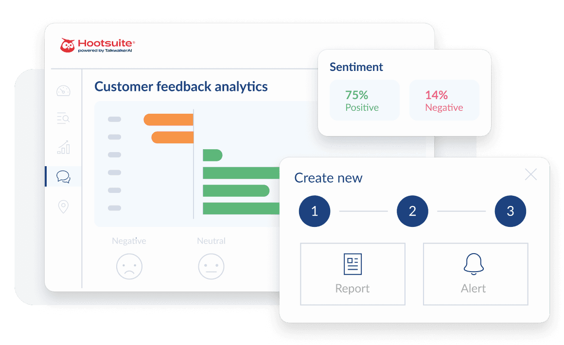 Hootsuite dashboard showing customer feedback analytics with sentiment data: 75% positive, 14% negative, and a create new report panel.
