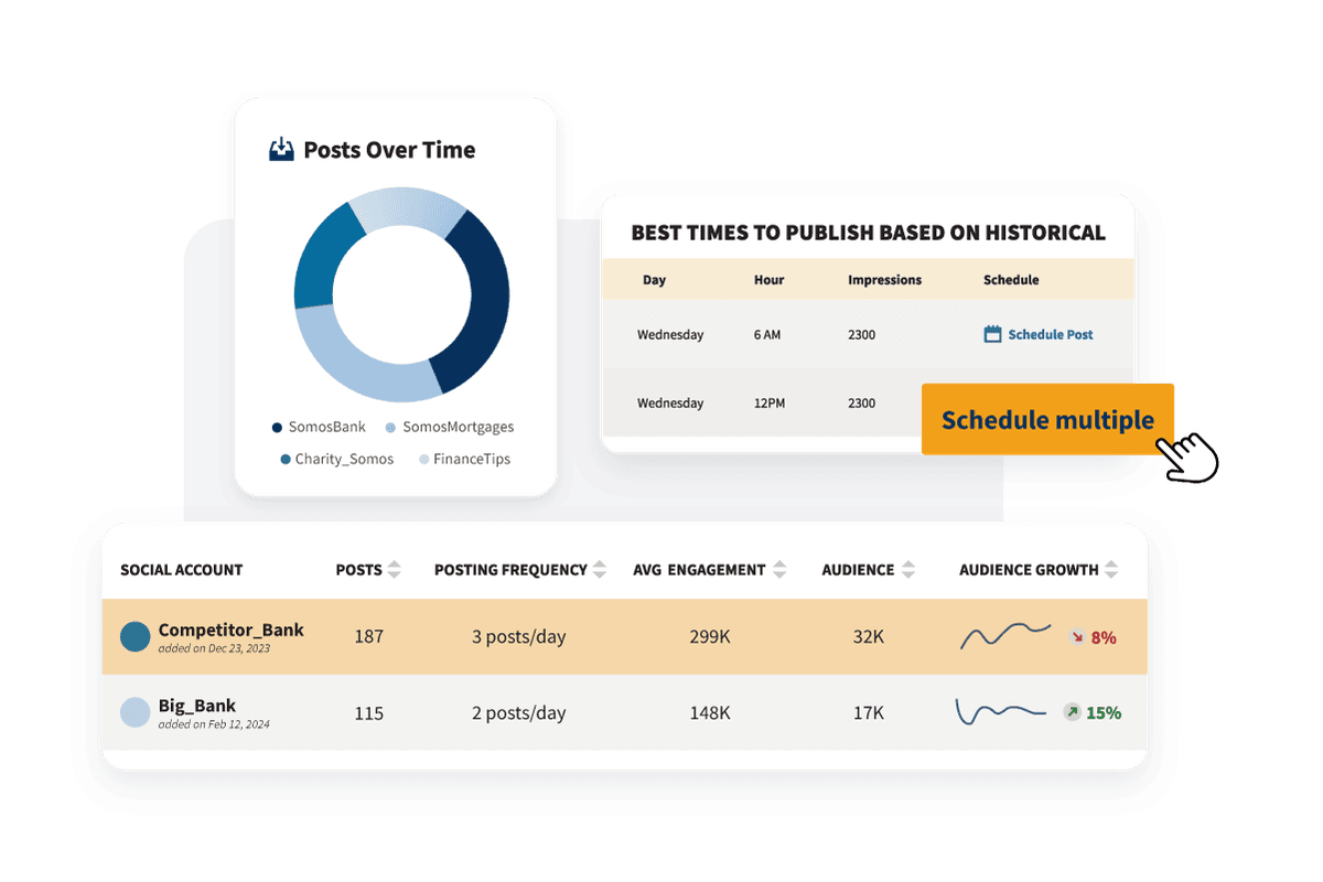 Example of scheduling posts based on historical data.