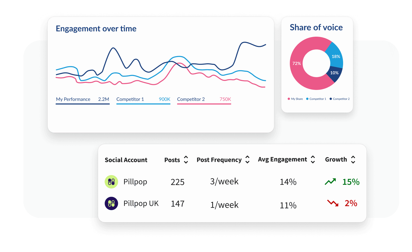 Social media analytics dashboard showing engagement trends, share of voice donut chart, and account performance metrics for Pillpop.