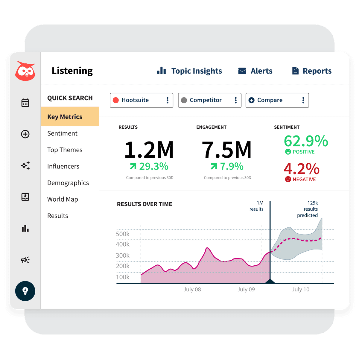 Funciones del panel de control de escucha social de Hootsuite