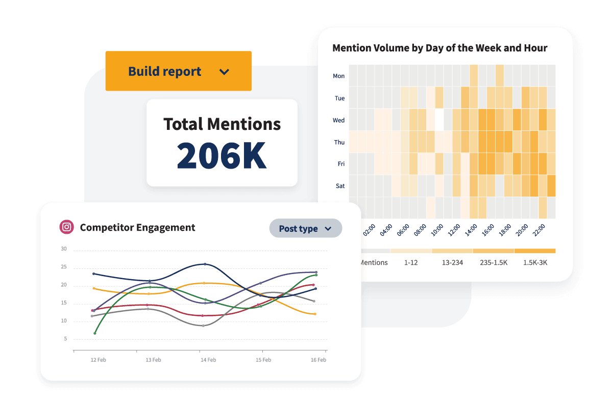 Sample charts that show the tracking of competitor engagement on Instagram as well as mentions broken down by date and hour.