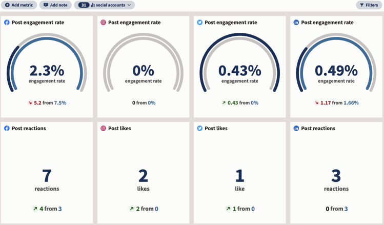 Screenshot of Hootsuite platform showing analytics