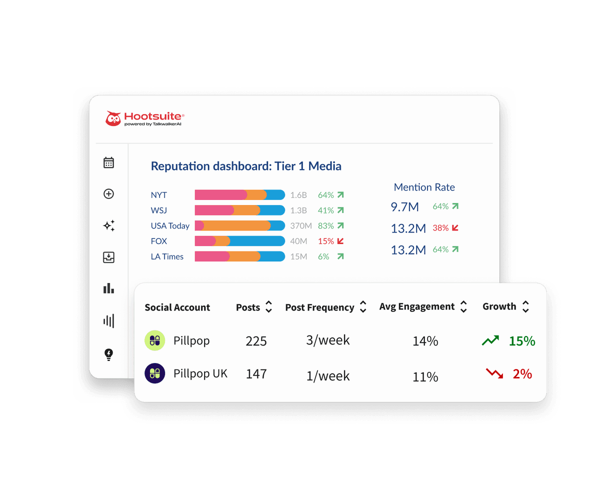 Hootsuite dashboard showing a Tier 1 Media reputation report with bar charts and a social account engagement table.