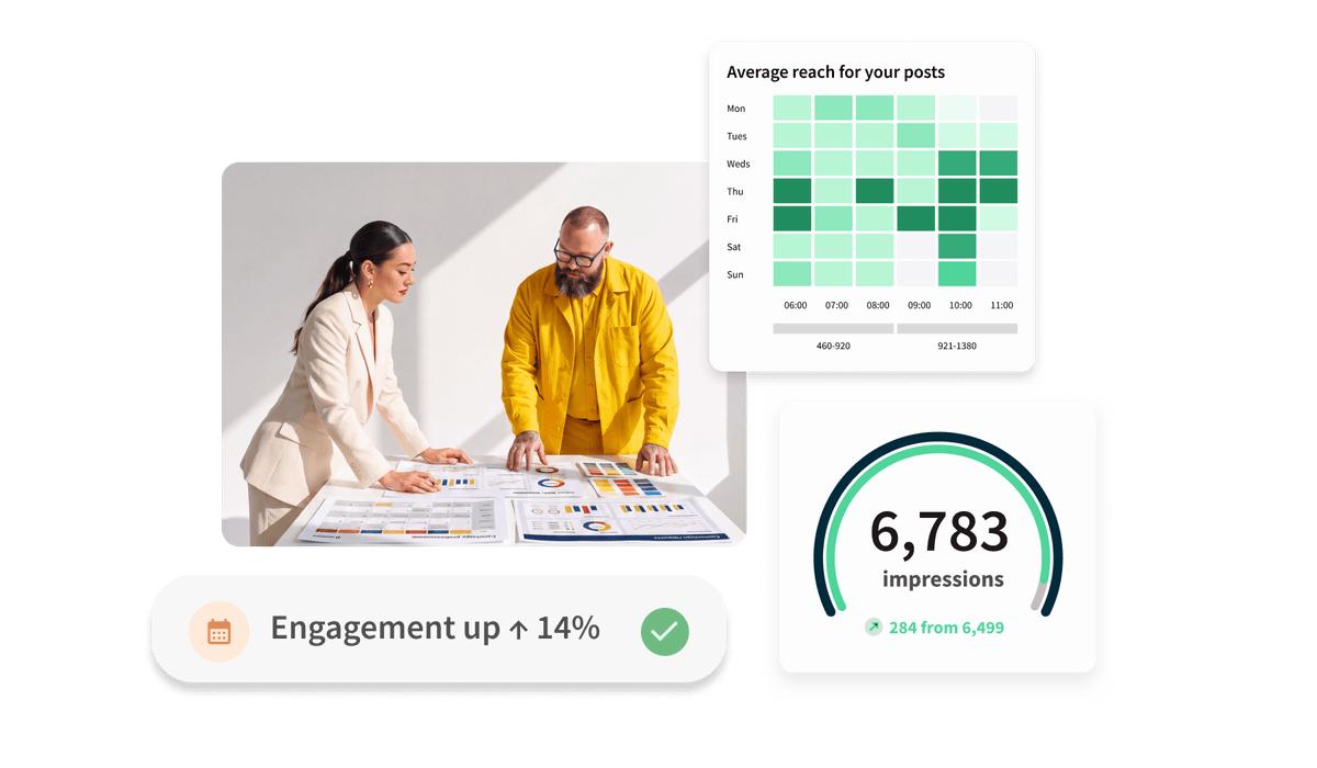 Two colleagues reviewing reports alongside social media analytics showing 14% engagement up, 6,783 impressions, and a weekly reach chart.