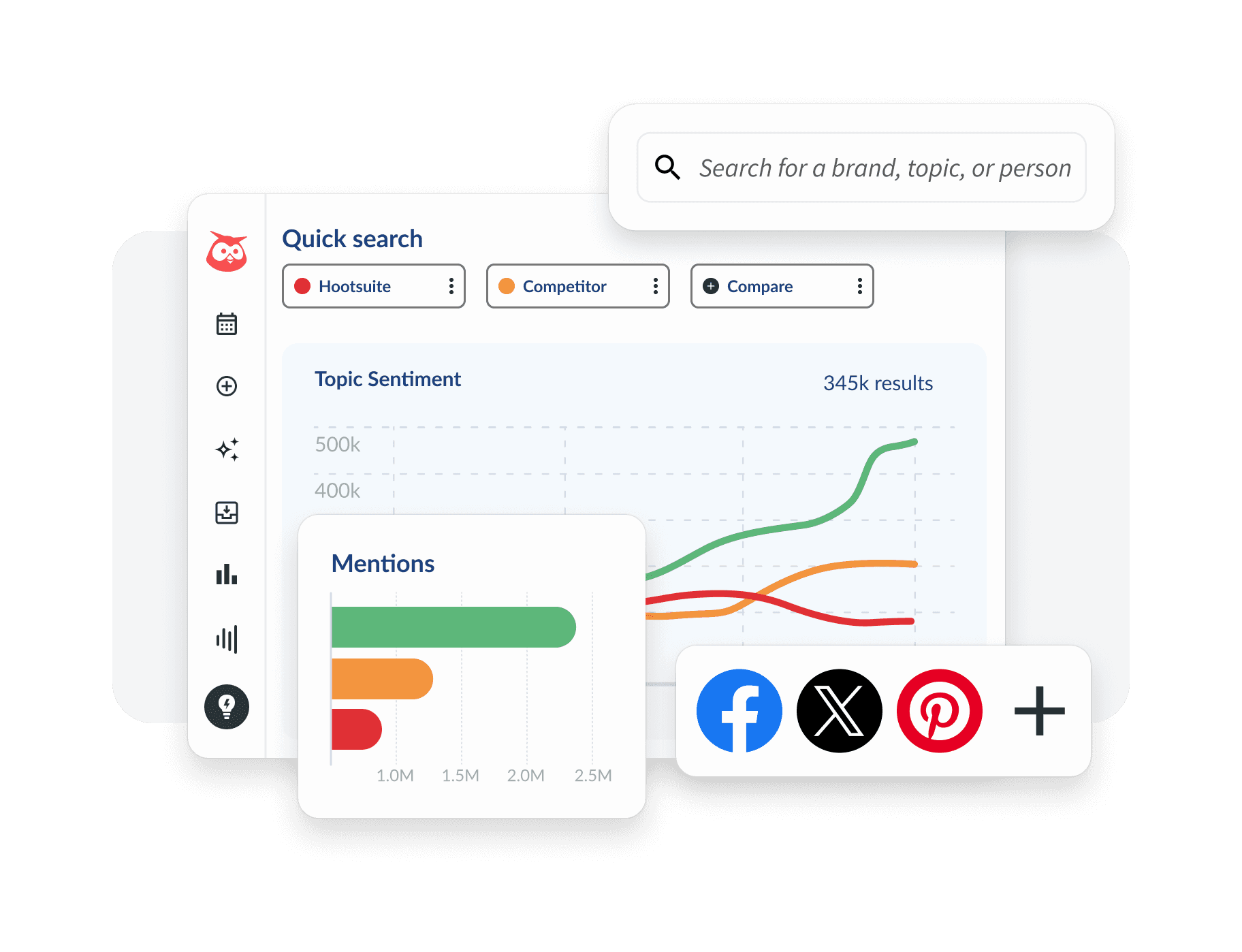 Social media search dashboard showing topic sentiment graph and mentions data with Facebook, Twitter, and Pinterest icons
