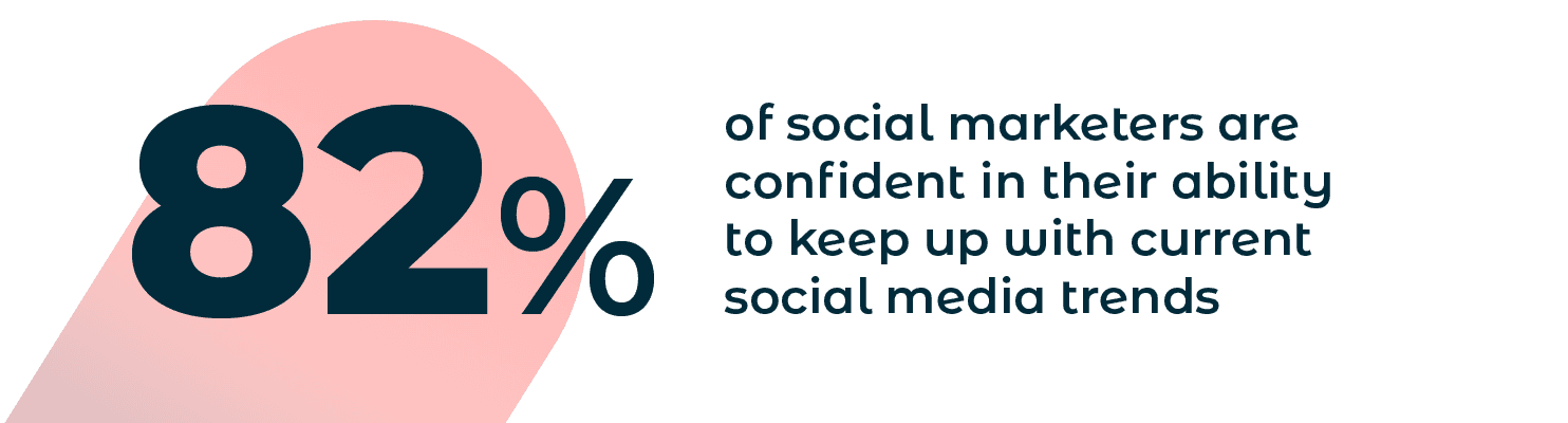 L'82% dei social marketer è sicuro della propria capacità di stare al passo con le tendenze attuali dei social media