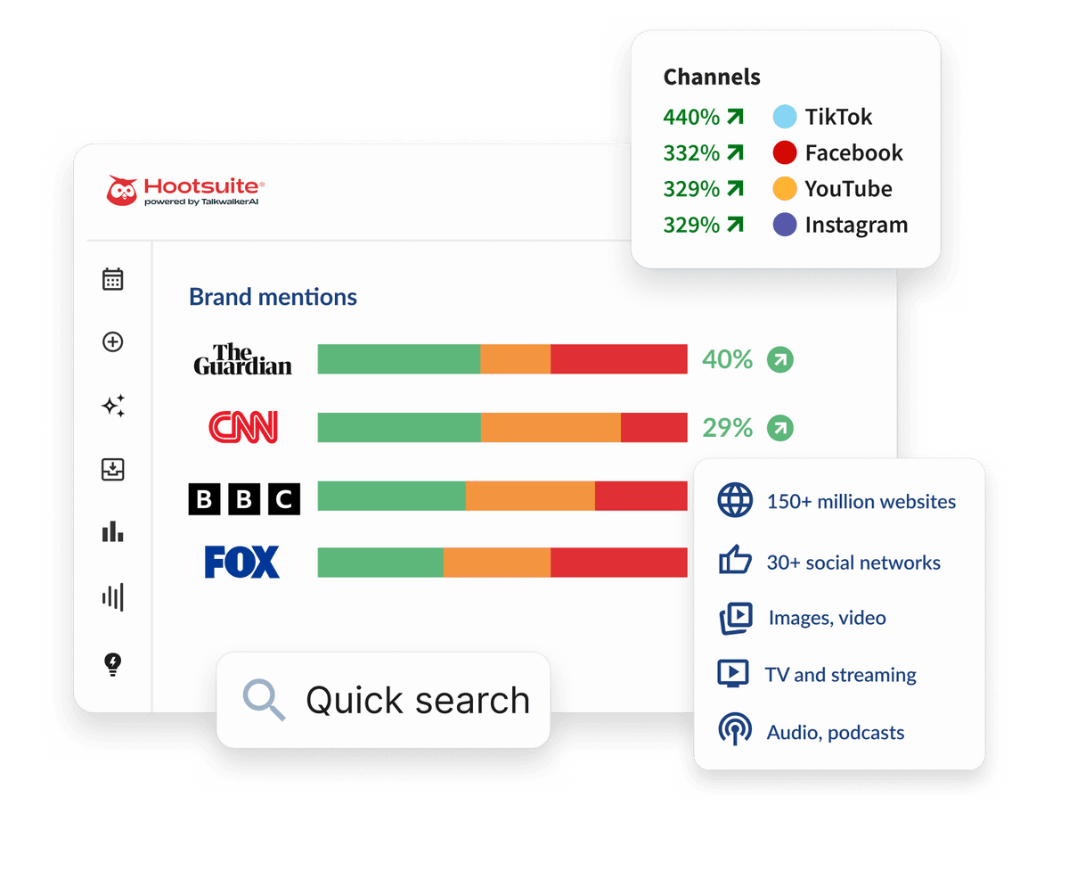 Hootsuite dashboard showing brand mentions for Guardian, CNN, BBC, Fox, channel growth stats, and media source icons.