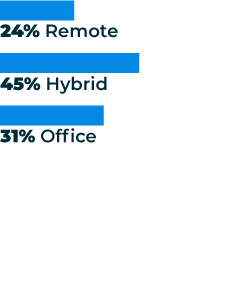 A graph showing "Work location of salaried survey respondents", with results being 24% remote, 45% hybrid, and 31% office.