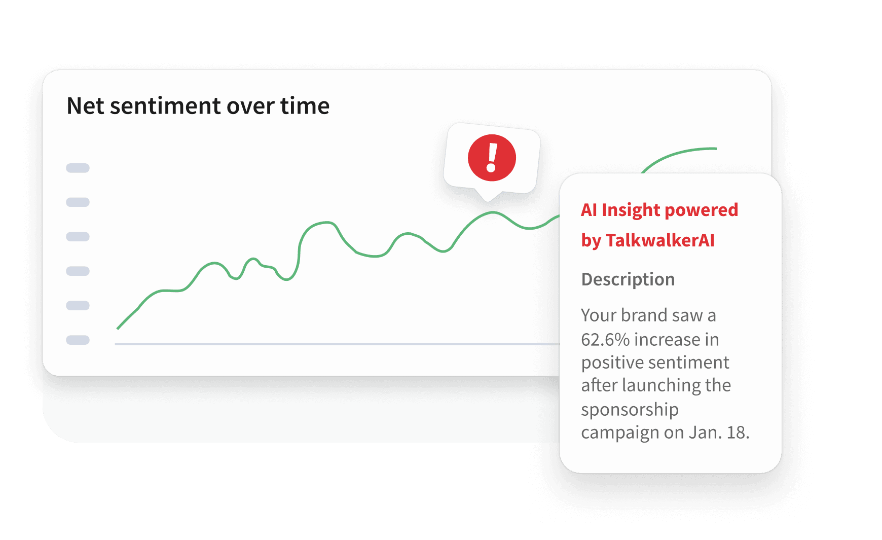 A net sentiment over time chart with a rising green line and a TalkwalkerAI insight showing 62.6% positive sentiment increase.
