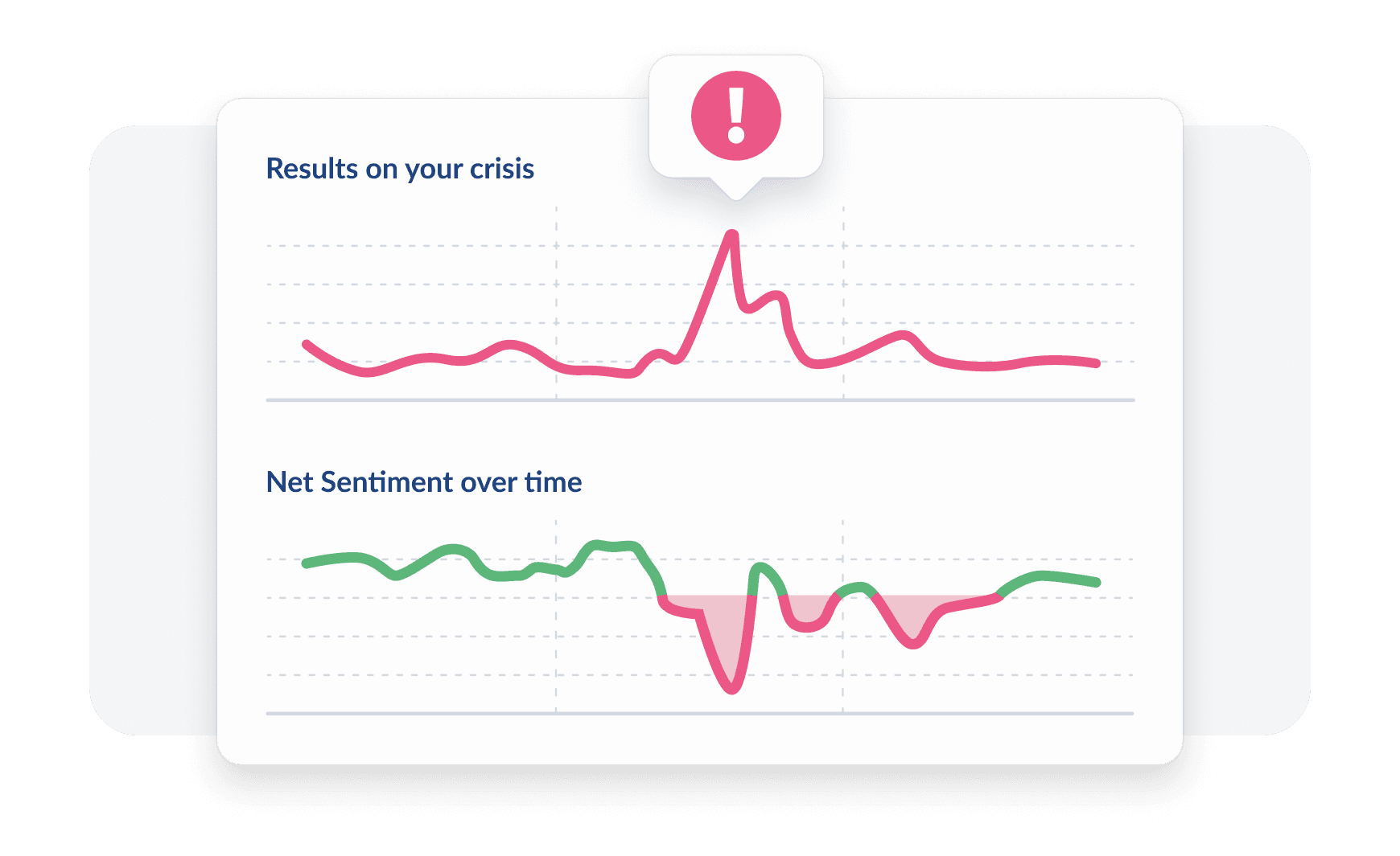 Two line graphs showing crisis results and net sentiment over time, with pink and green wavy lines on a white background with gridlines
