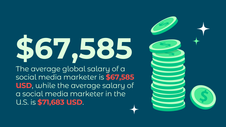 The average global salary of a social media marketer is $67,585 USD.