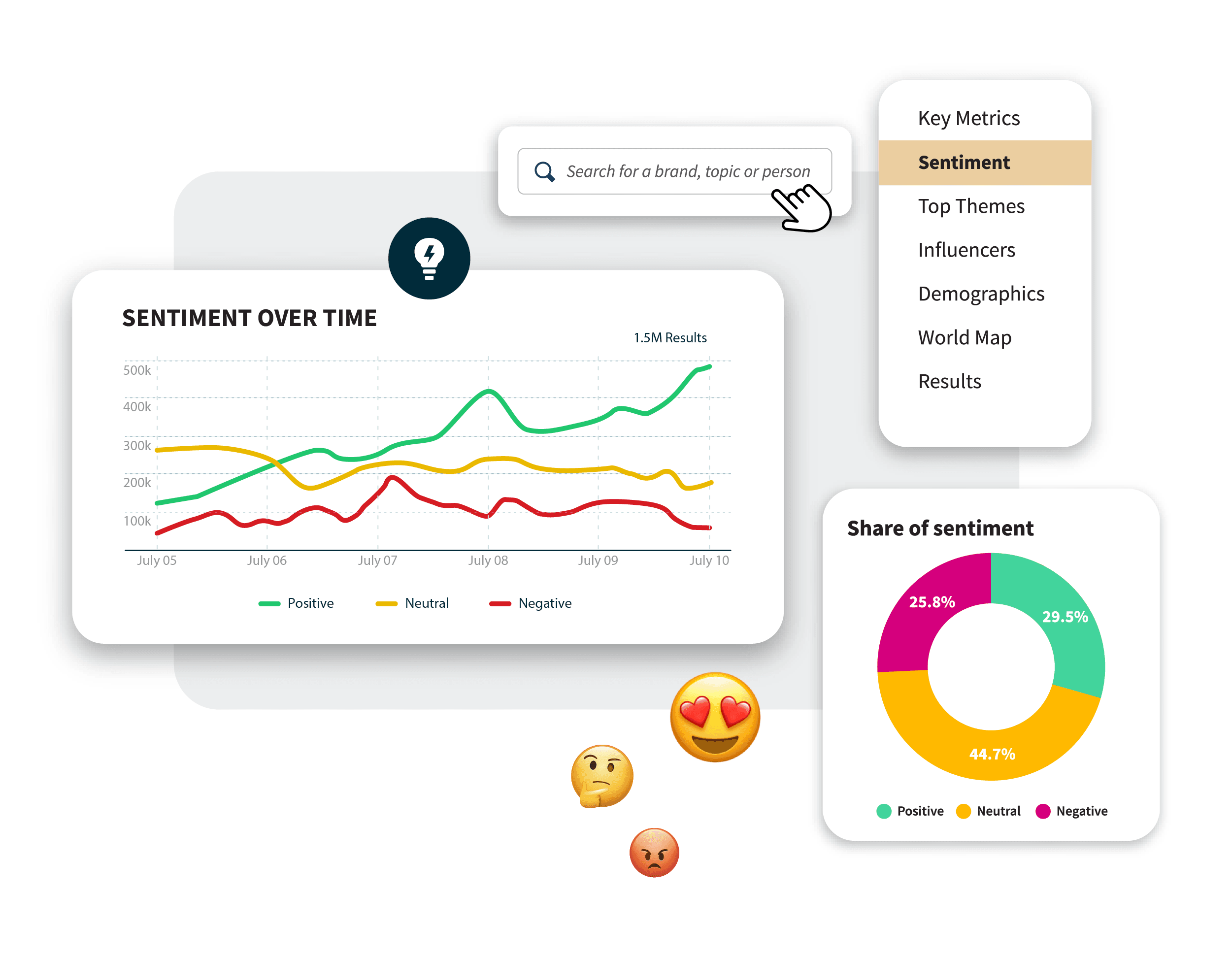 Analytics dashboard showing sentiment trends over time with line graph and pie chart, plus emoji reactions and navigation menu