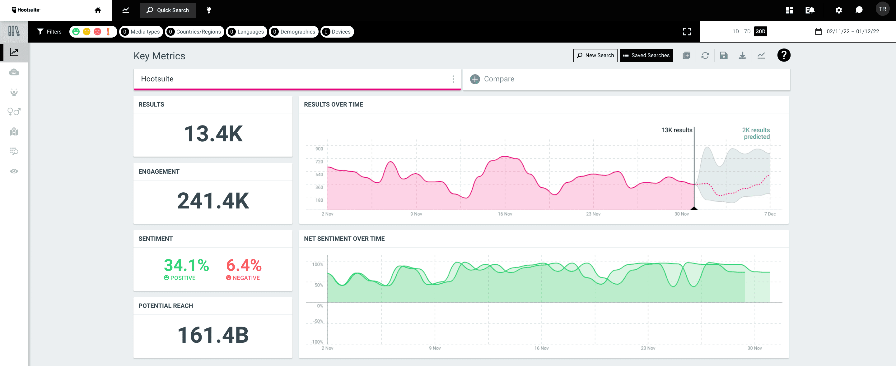 screenshot della dashboard delle metriche chiave di Hootsuite