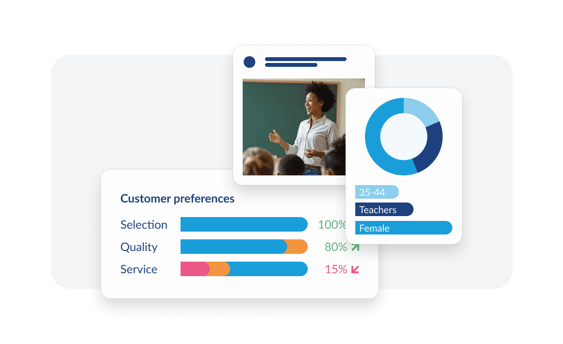 Customer preference data visualization showing selection at 100%, quality at 80%, and service at 15% with teacher demographic information