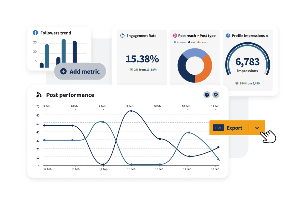 Screenshot of a "post performance" graph as well as various metric graphs for Facebook, Instagram and LinkedIn.