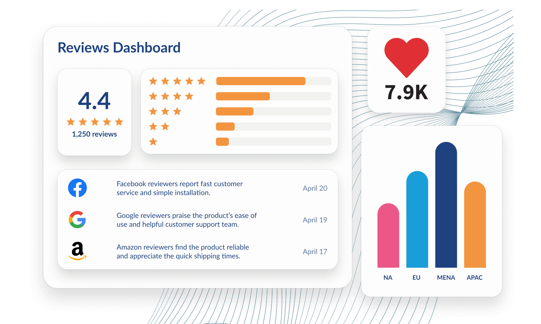 Reviews dashboard showing a 4.4 star rating, 1,250 reviews, platform feedback, 7.9K likes, and a regional bar chart.