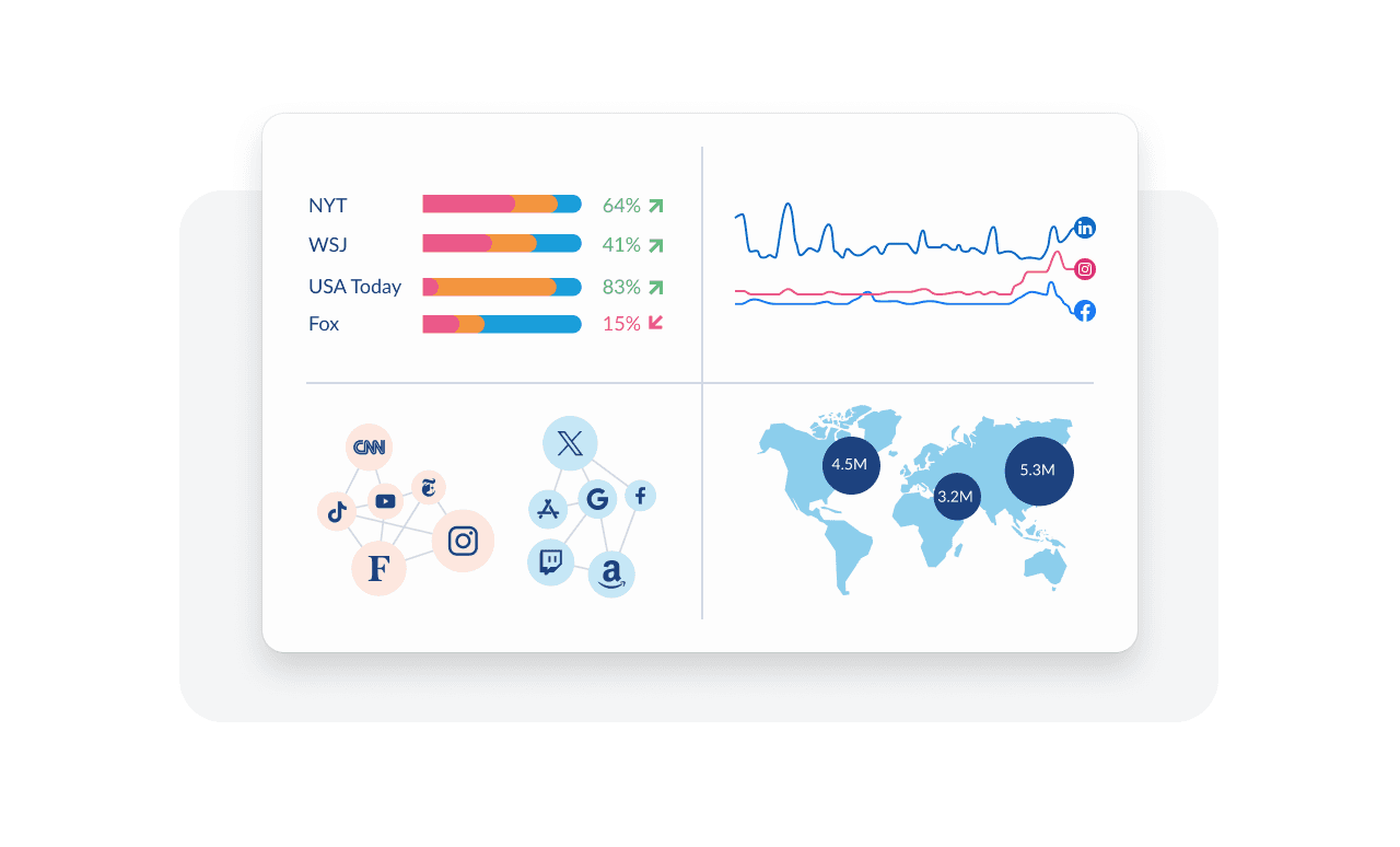 Analytics dashboard showing media performance metrics, social network connections, and global reach with 4.5M-5.3M audience distribution