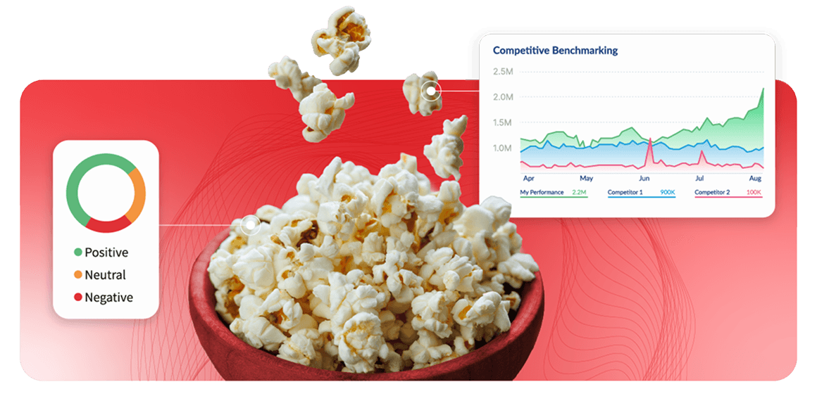 Bowl of popcorn on red background with sentiment donut chart and competitive benchmarking line graph overlays.