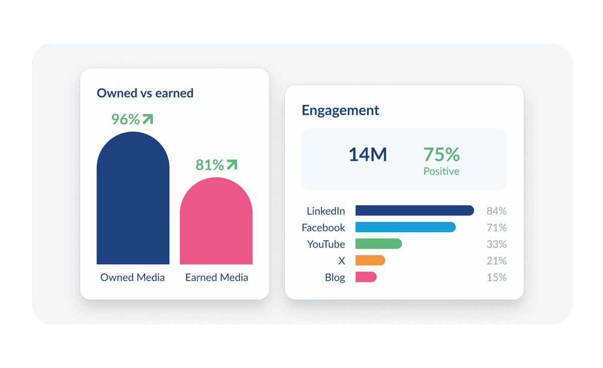 Social media engagement metrics showing LinkedIn leading at 84%, with 14M total reach and 75% positive sentiment across platforms