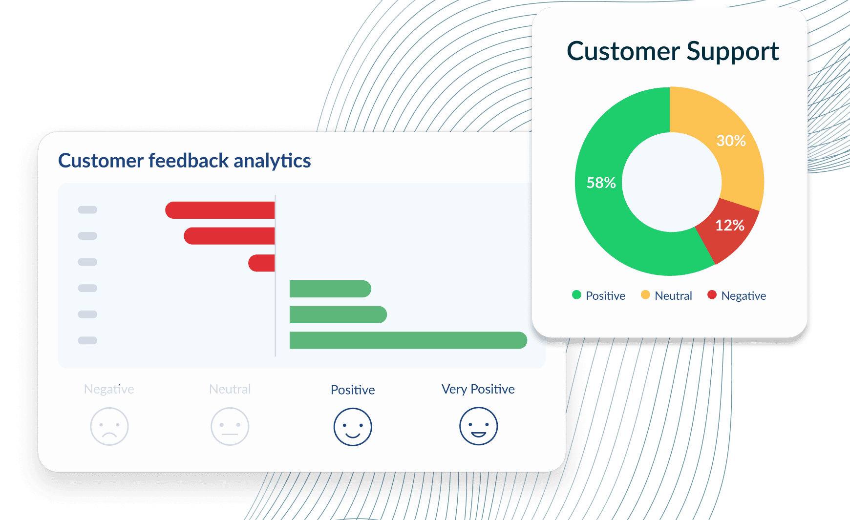 Dashboard showing 15% faster response rate, customer feedback analytics bar chart, and a customer support donut chart with 58% positive.