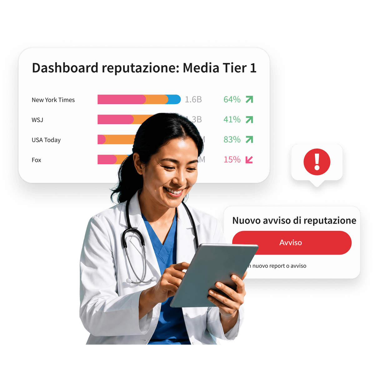 A smiling doctor holds a tablet, with a reputation dashboard showing Tier 1 media stats and a new reputation alert overlay.