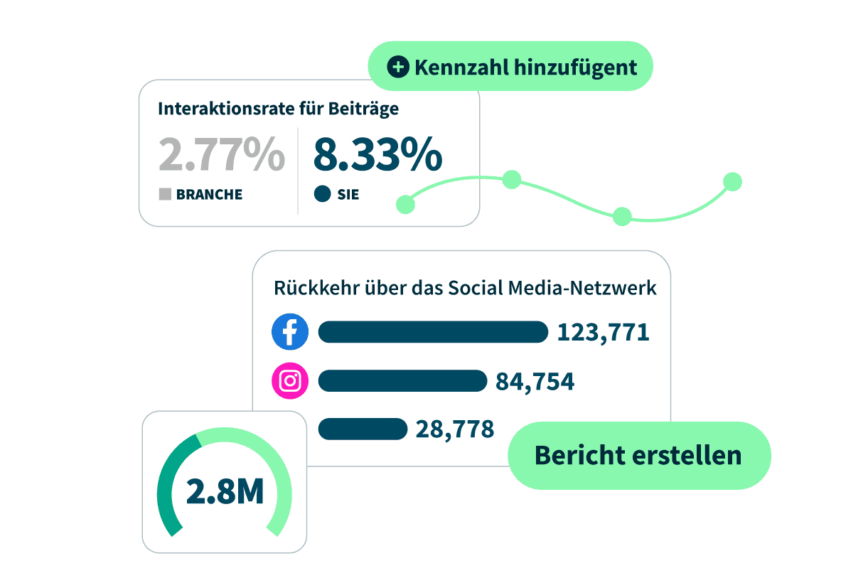 Hootsuite Dashboard, Produktbild der Messung von Posts mit Analytics