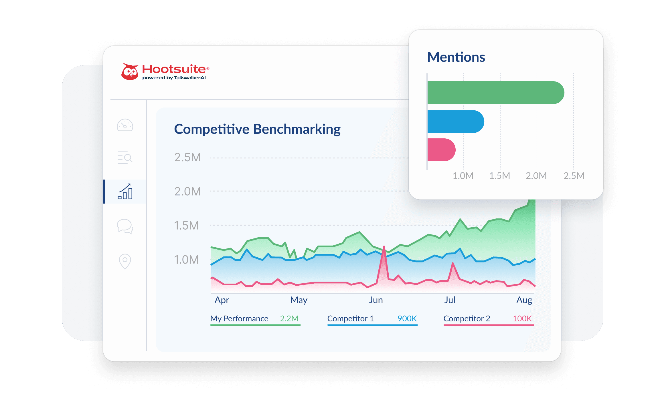Hootsuite competitive benchmarking graph showing social media mentions over 5 months, with performance outperforming two competitors.