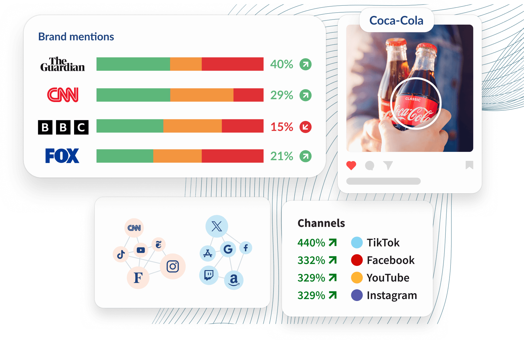 Dashboard showing brand mentions, Coca-Cola social post, channel growth stats for TikTok, Facebook, YouTube, and a media network map.