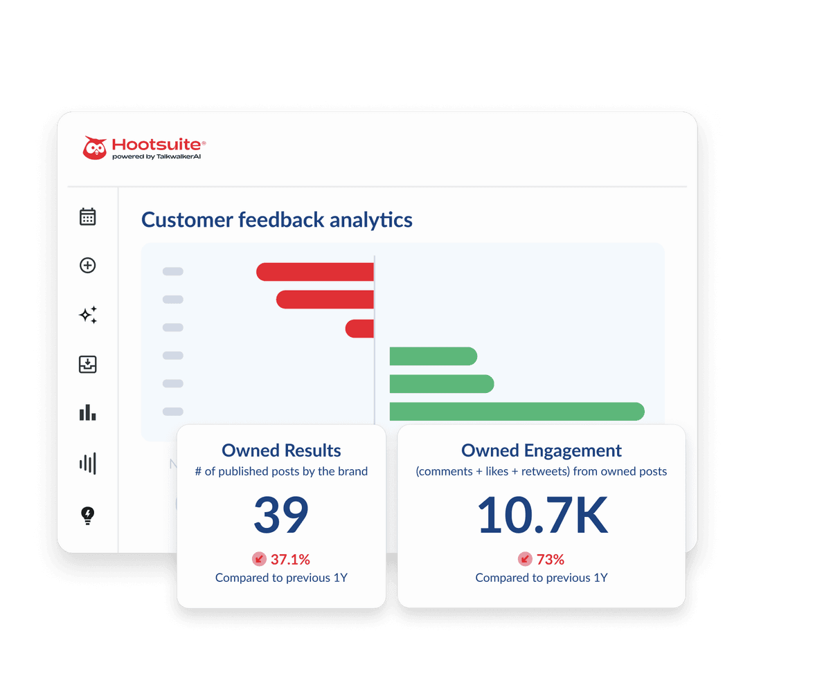 Hootsuite dashboard showing customer feedback analytics with bar charts and metrics for owned results and engagement.