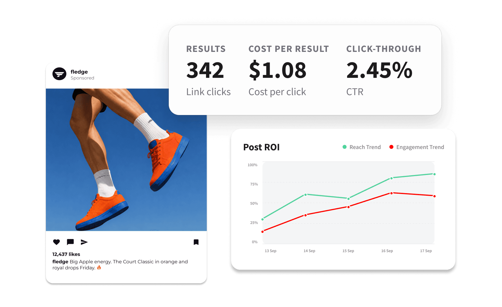 Social media ad dashboard showing a sneaker post, campaign metrics with 342 clicks at $1.08 CPC, and a Post ROI trend chart.