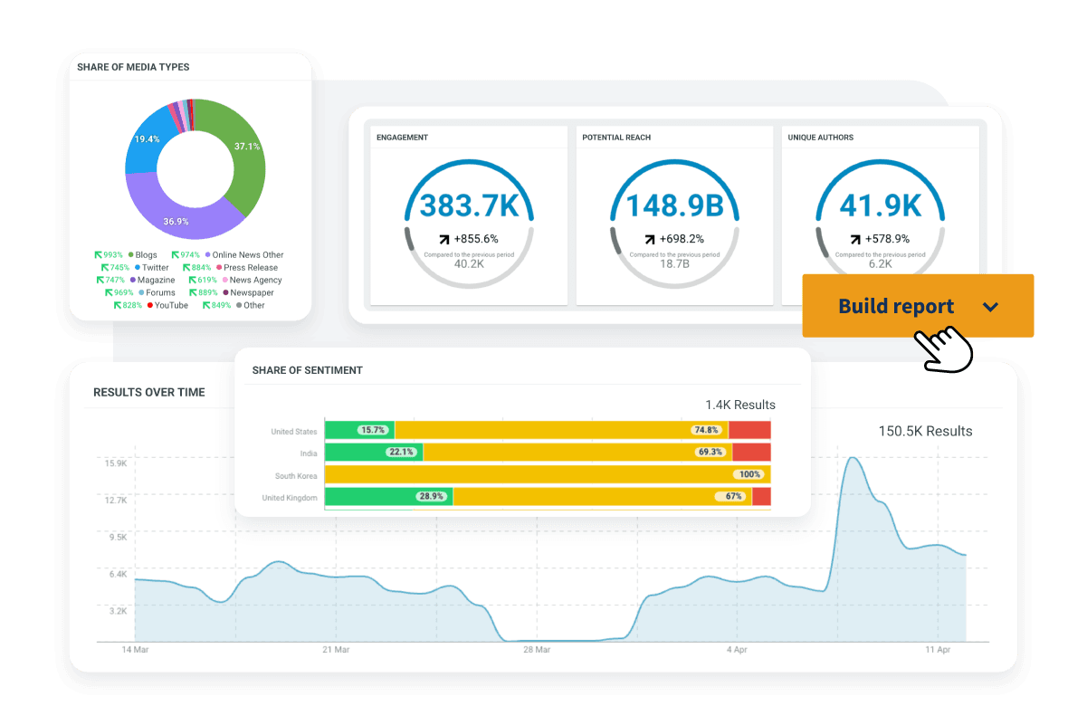 Hootsuite custom reports