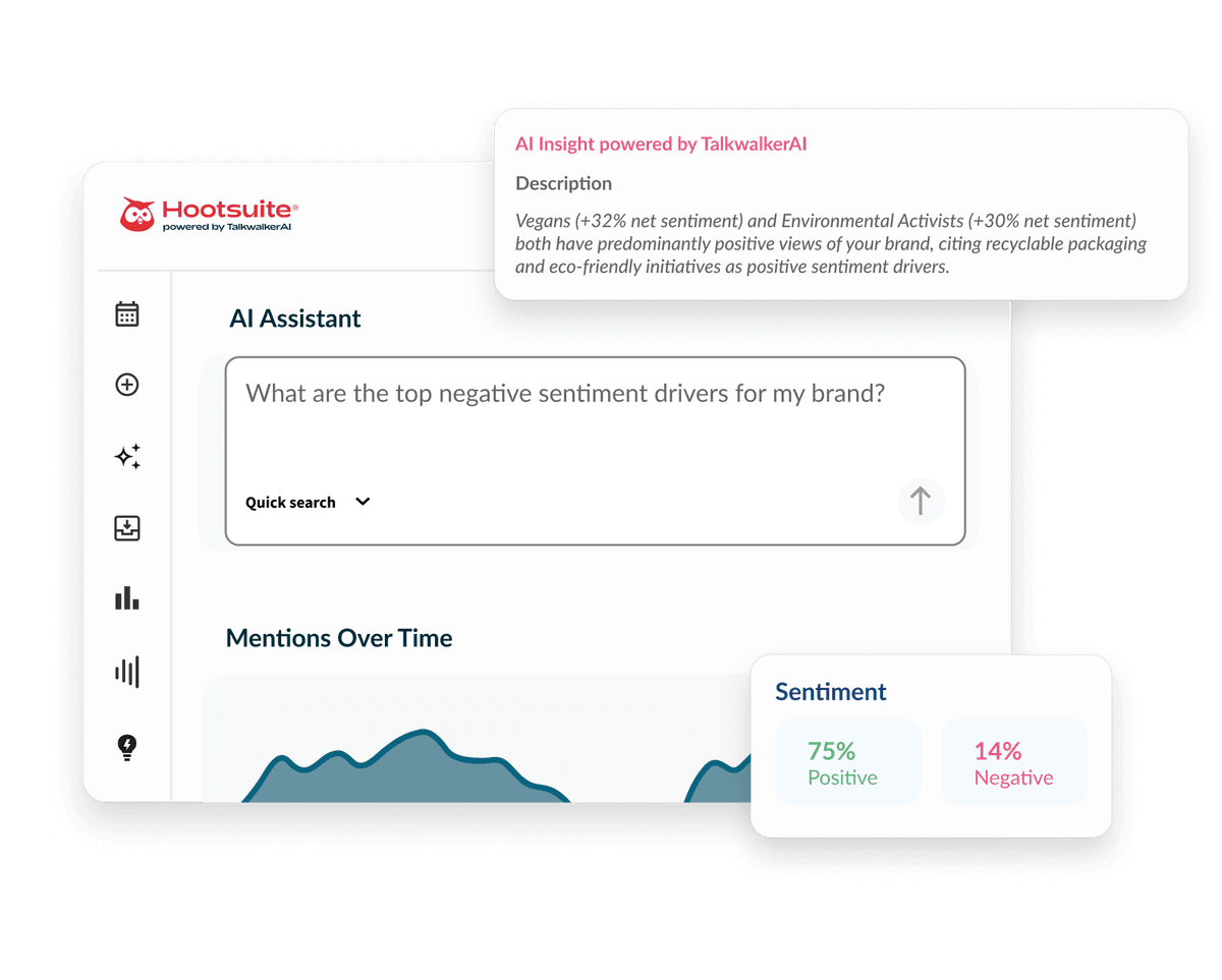 Hootsuite AI Assistant dashboard showing brand sentiment analysis with 75% positive, 14% negative, and a mentions over time chart.