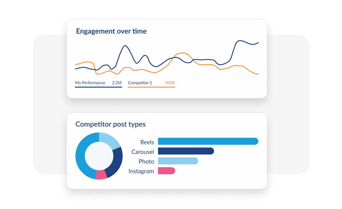 Two analytics charts showing social media performance data: a line graph comparing engagement metrics and a donut chart of content types