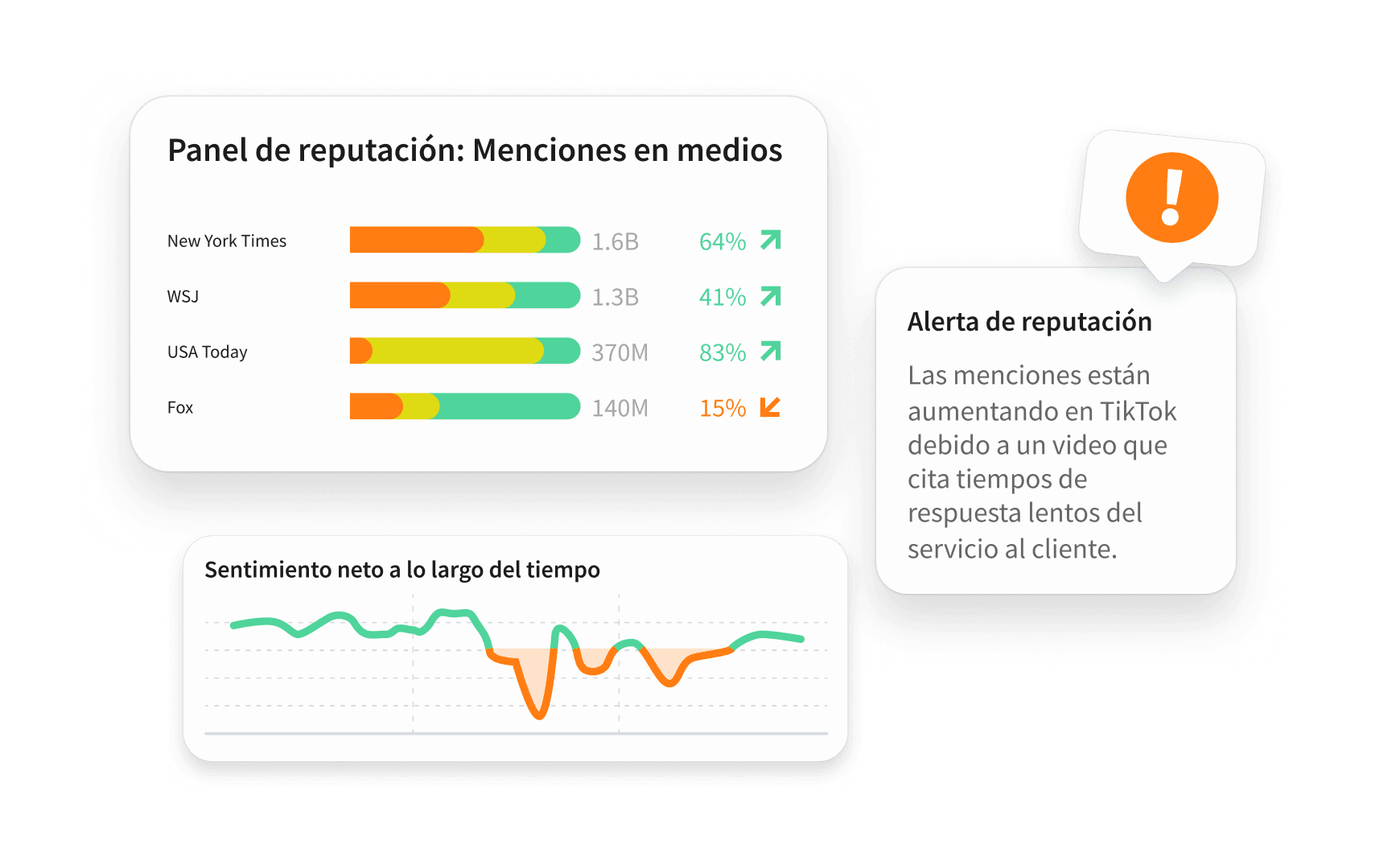 Panel de control de escucha social de Hootsuite con análisis de sentimiento, porcentaje de sentimiento, suspensión de publicaciones y emojis