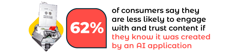 62% dos consumidores dizem que é menos provável que se envolvam e confiem no conteúdo se souberem que foi criado por um aplicativo de IA