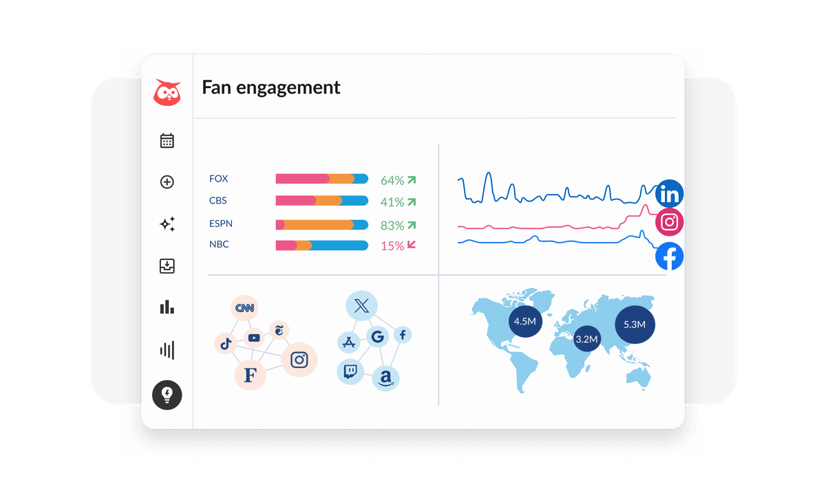 Fan engagement dashboard showing network performance metrics and social media statistics with FOX leading at 64% growth and global reach map
