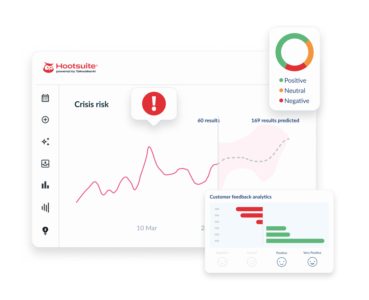 Hootsuite dashboard showing crisis risk line graph, sentiment donut chart, and customer feedback analytics with red and green bars.