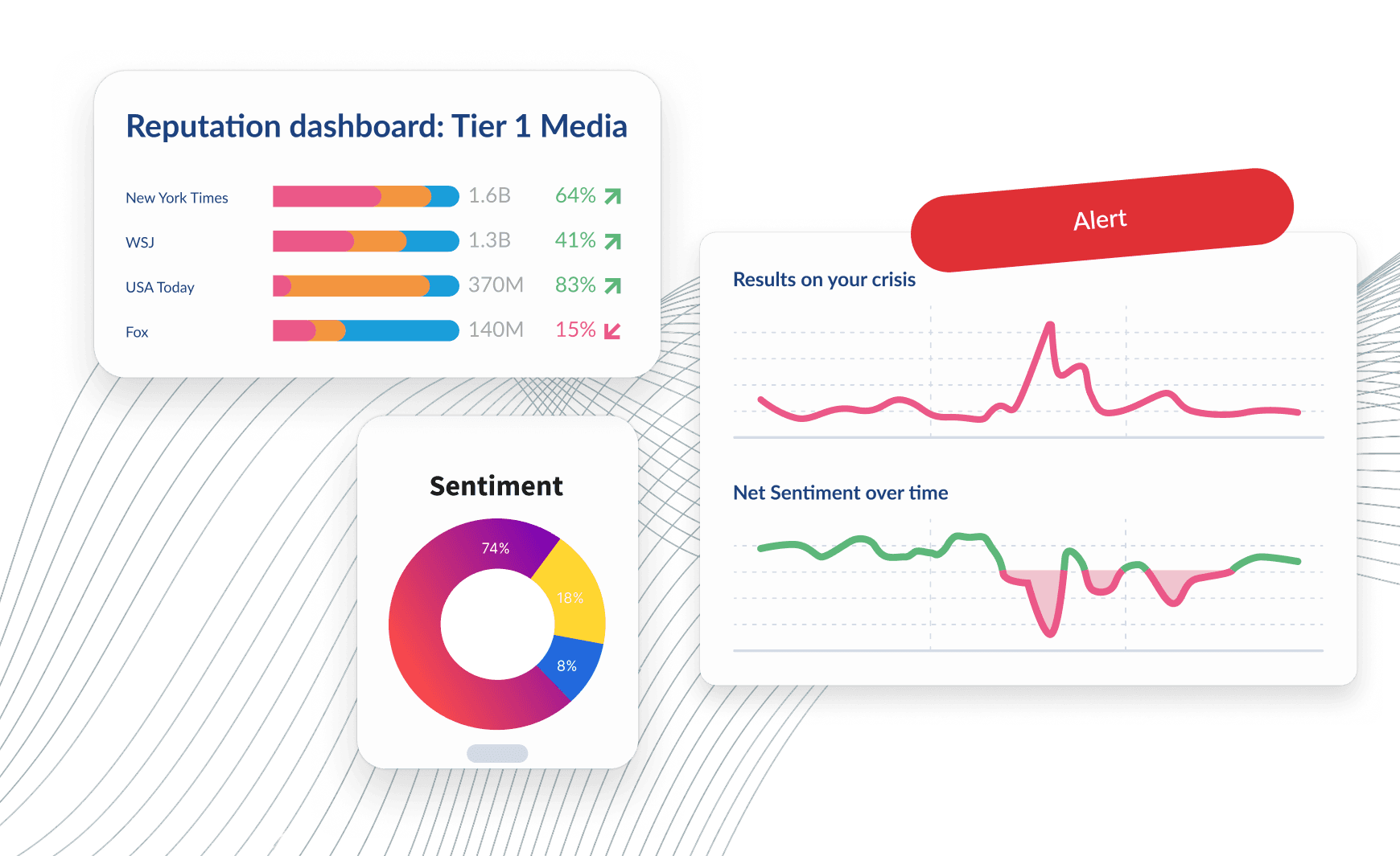 Media analytics dashboard showing reputation scores, a sentiment donut chart, crisis results line graph, and a red alert button.