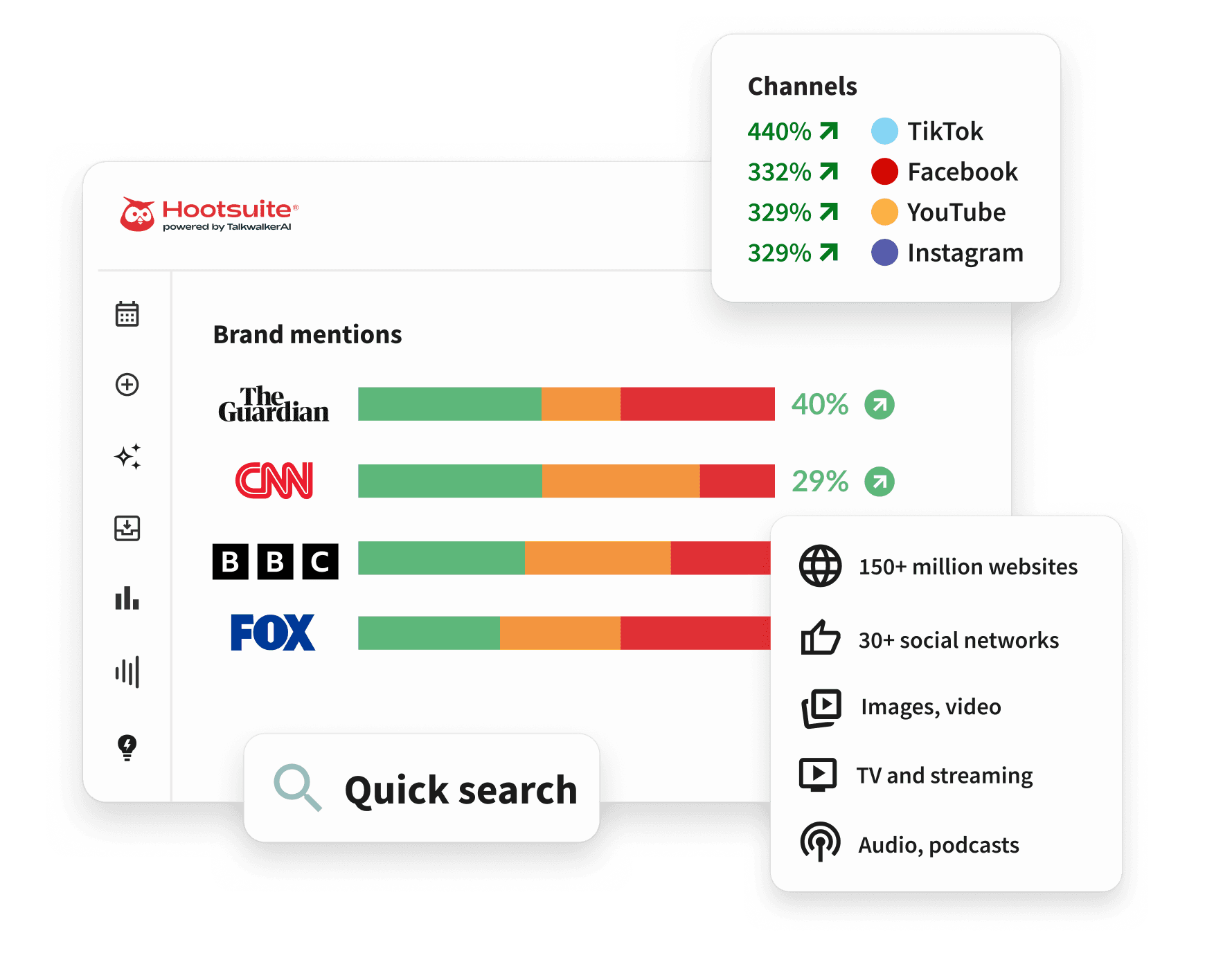 Hootsuite dashboard showing brand mentions for The Guardian, CNN, BBC, and FOX with channel growth stats across social platforms.