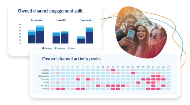 Social Media Analyse-Dashboard mit Interaktionsmetriken, Aktivitäts-Heatmap und plattformübergreifender Kanalleistung