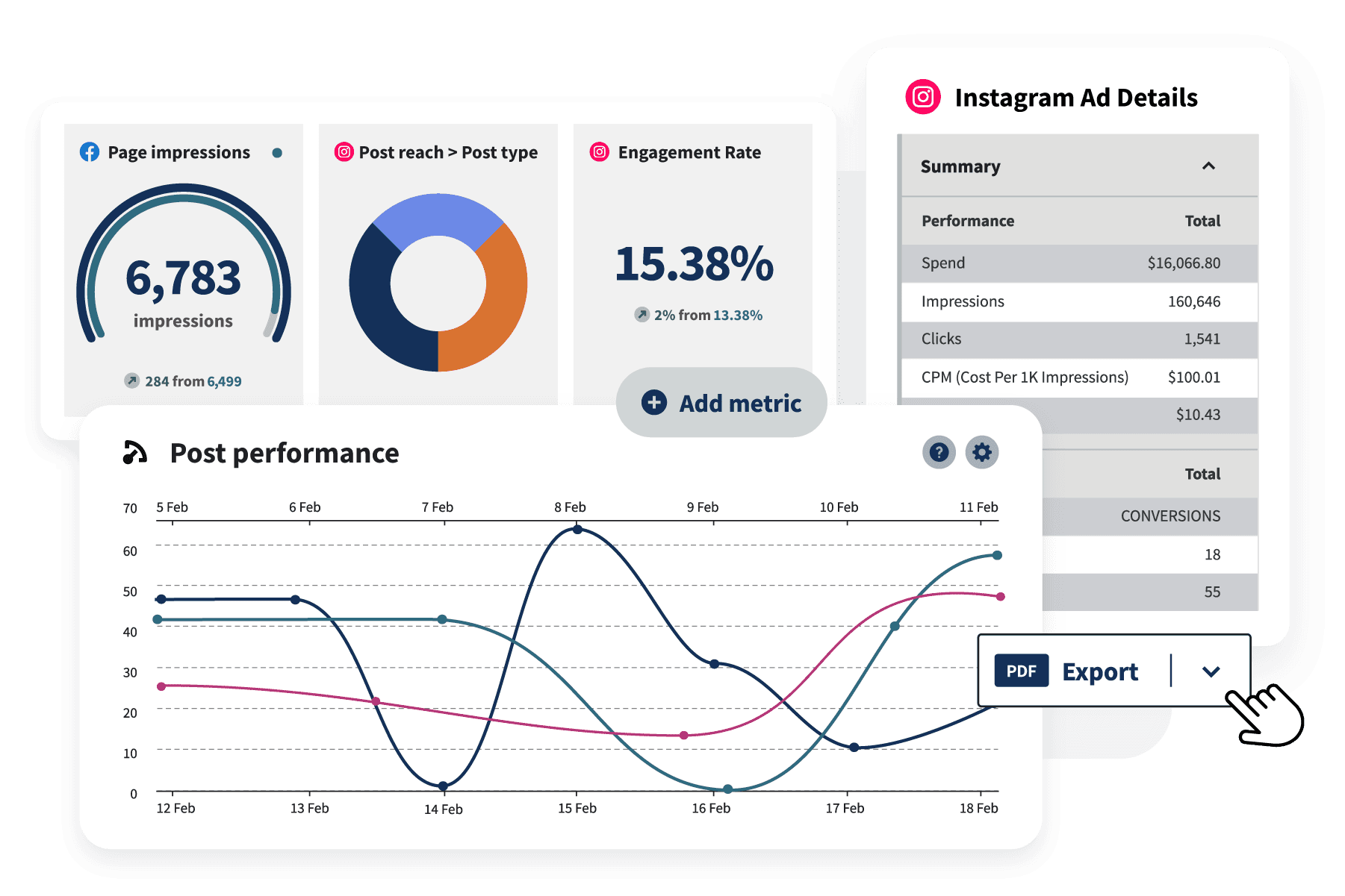 Painel de controle do Hootsuite Analytics com impressões, alcance de publicações, desempenho de publicações, desempenho de anúncios e mais