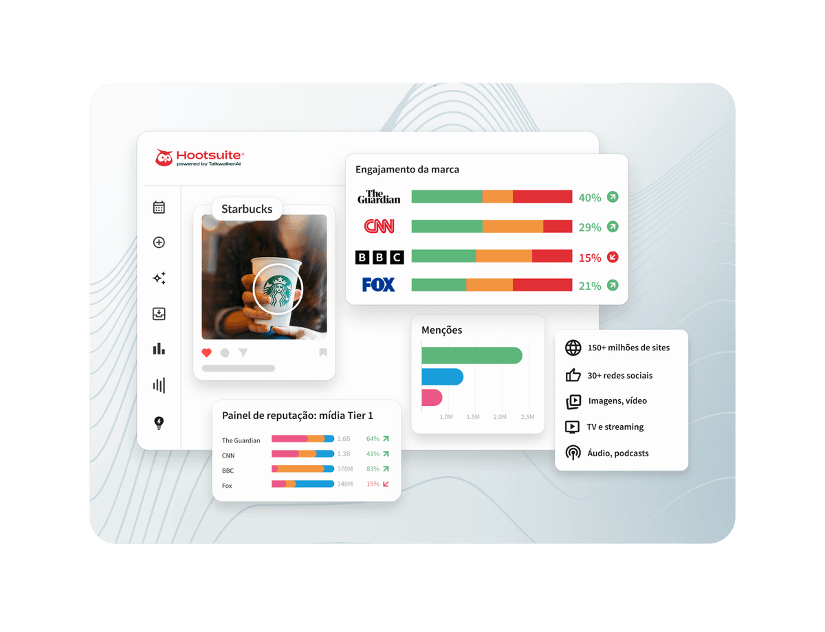 Hootsuite dashboard showing Starbucks brand engagement, media mentions, and reputation metrics across outlets like CNN, BBC, and Fox.