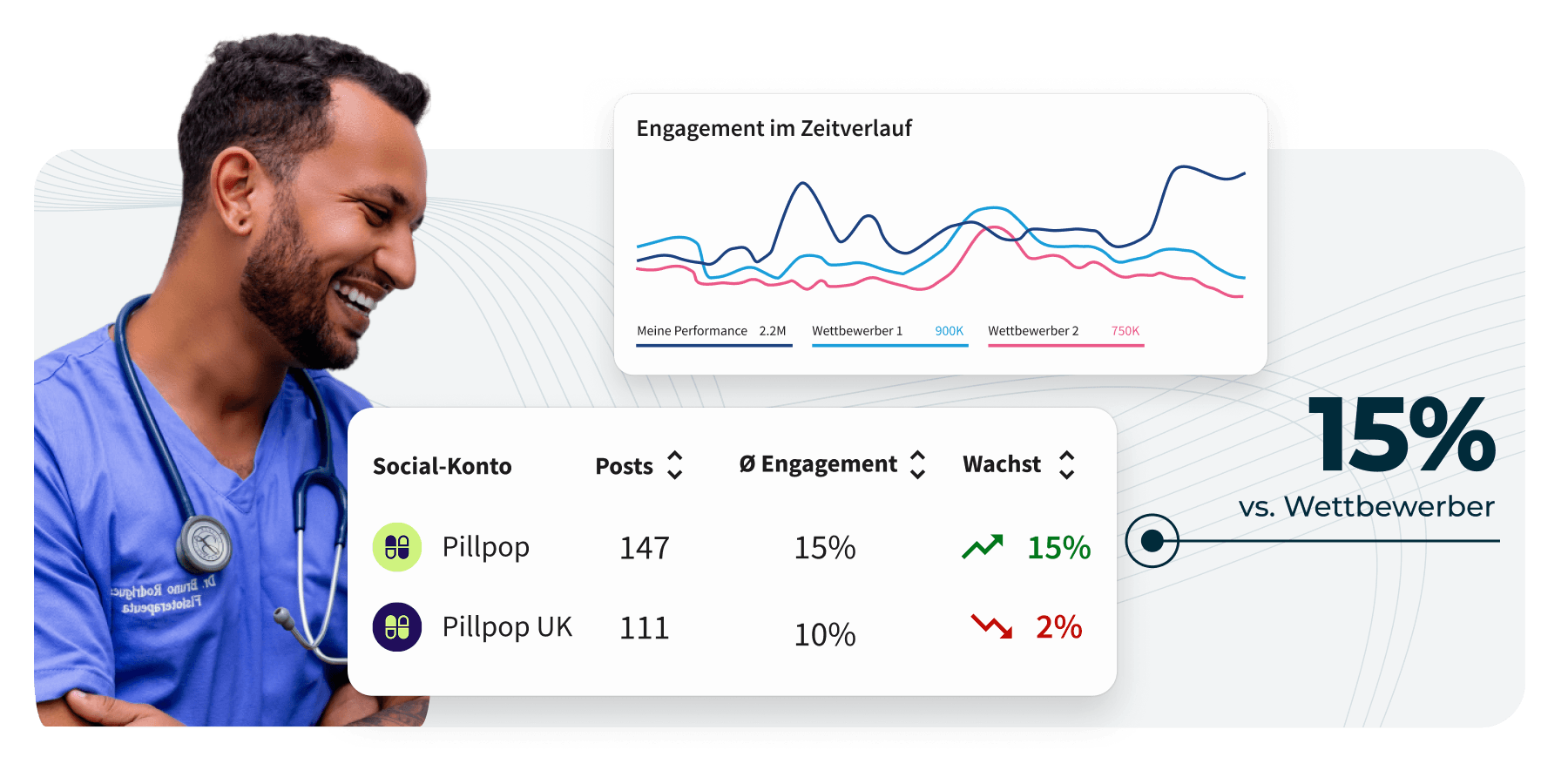 A smiling doctor in blue scrubs beside social media analytics dashboards showing engagement charts and 15% growth vs competitors.